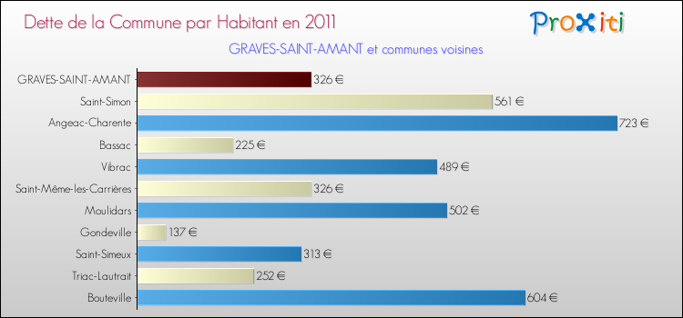 Dette par habitant de la commune en 2011 pour GRAVES-SAINT-AMANT et les communes proches Comparaison de la dette par habitant de la commune en 2011 pour GRAVES-SAINT-AMANT et les communes voisines