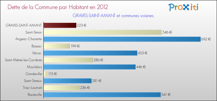 Dette par habitant de la commune en 2012 pour GRAVES-SAINT-AMANT et les communes proches Comparaison de la dette par habitant de la commune en 2012 pour GRAVES-SAINT-AMANT et les communes voisines
