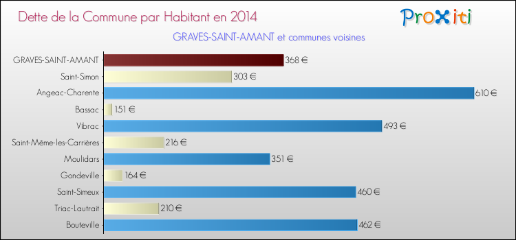 Dette par habitant de la commune en 2014 pour GRAVES-SAINT-AMANT et les communes proches Comparaison de la dette par habitant de la commune en 2014 pour GRAVES-SAINT-AMANT et les communes voisines