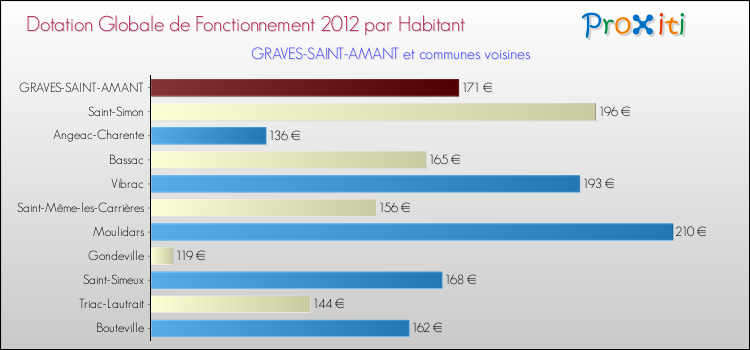 Montant des dotations globales de fonctionnement DGF par Habitant pour GRAVES-SAINT-AMANT et les communes proches Comparaison des des dotations globales de fonctionnement DGF par habitant pour GRAVES-SAINT-AMANT et les communes voisines