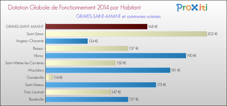 Montant des dotations globales de fonctionnement DGF par Habitant pour GRAVES-SAINT-AMANT et les communes proches en 2014. Comparaison des des dotations globales de fonctionnement DGF par habitant pour GRAVES-SAINT-AMANT et les communes voisines en 2014.
