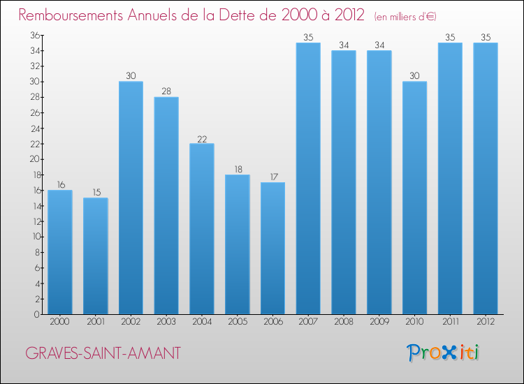 Evolution de l'annuité de la dette pour la commune de GRAVES-SAINT-AMANT de 2000 à 2012 Annuités de la dette pour GRAVES-SAINT-AMANT de 2000 à 2012