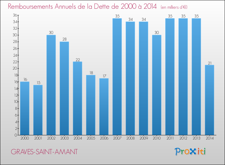 Evolution de l'annuité de la dette pour la commune de GRAVES-SAINT-AMANT de 2000 à 2014 Annuités de la dette pour GRAVES-SAINT-AMANT de 2000 à 2014