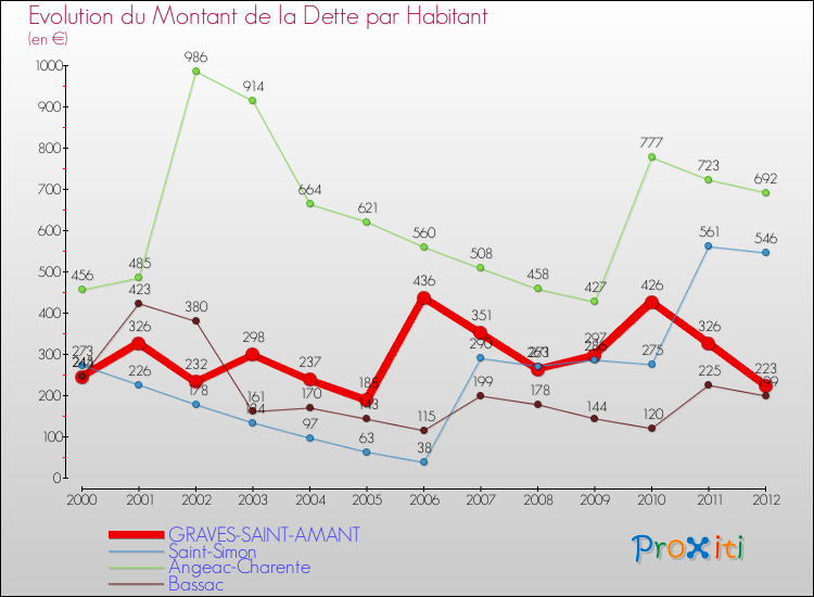 Evolution de la dette par habitant pour la commune de GRAVES-SAINT-AMANT et les communes proches de 2000 à 2012 Comparaison de la dette par habitant pour GRAVES-SAINT-AMANT et les communes voisines de 2000 à 2012