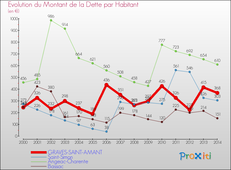 Evolution de la dette par habitant pour la commune de GRAVES-SAINT-AMANT et les communes proches de 2000 à 2014 Comparaison de la dette par habitant pour GRAVES-SAINT-AMANT et les communes voisines de 2000 à 2014