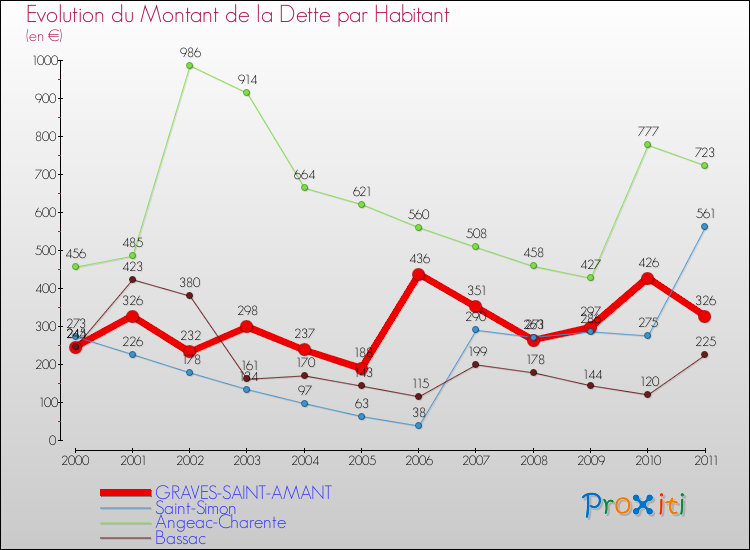 Evolution de la dette par habitant pour la commune de GRAVES-SAINT-AMANT et les communes proches Comparaison de la dette par habitant pour GRAVES-SAINT-AMANT et les communes voisines