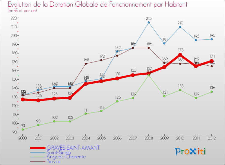 Evolution et montant de la dotation globale de fonctionnement par Habitant pour GRAVES-SAINT-AMANT et les communes proches Comparaison des dotations globales de fonctionnement par habitant pour GRAVES-SAINT-AMANT et les communes voisines