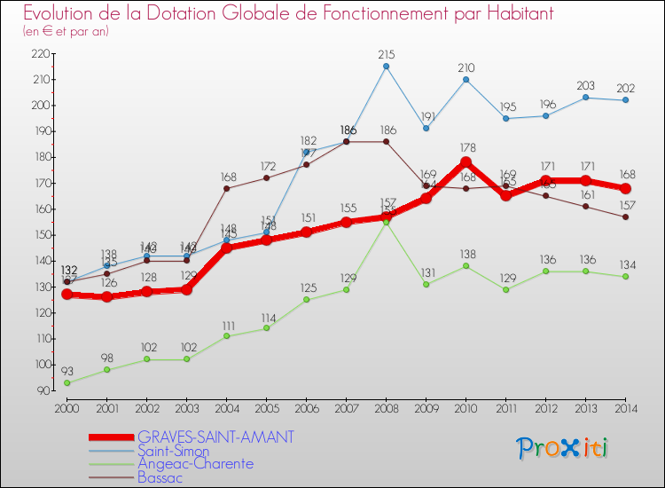 Evolution et montant de la dotation globale de fonctionnement par Habitant pour GRAVES-SAINT-AMANT et les communes proches de 2000 à 2014. Comparaison des dotations globales de fonctionnement par habitant pour GRAVES-SAINT-AMANT et les communes voisines de 2000 à 2014.
