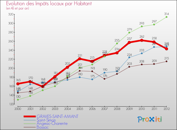 Evolution et montant des impôts locaux par Habitant pour GRAVES-SAINT-AMANT et les communes proches Comparaison des impôts locaux par habitant pour GRAVES-SAINT-AMANT et les communes voisines