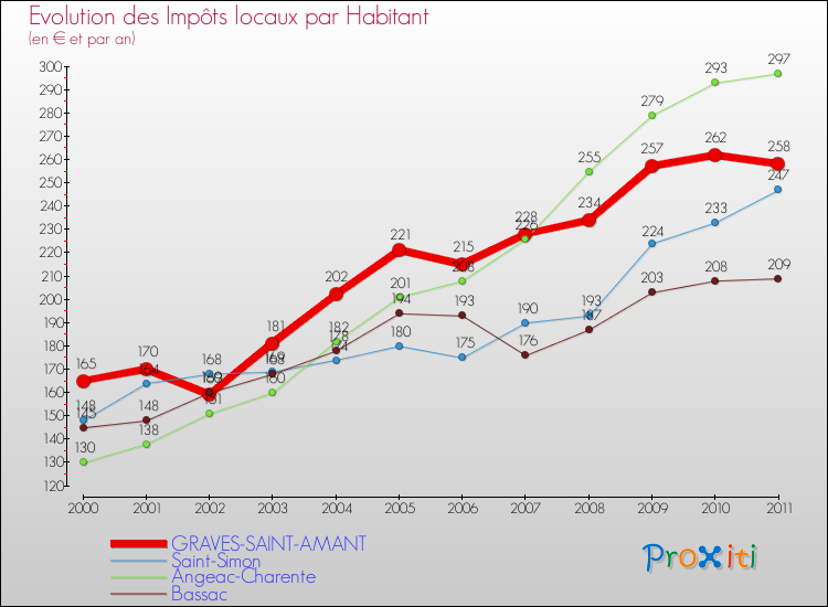 Evolution et montant des impôts locaux par Habitant pour GRAVES-SAINT-AMANT et les communes proches Comparaison des impôts locaux par habitant pour GRAVES-SAINT-AMANT et les communes voisines