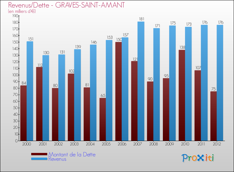 Evolution comparée de la dette et des revenus pour la commune de GRAVES-SAINT-AMANT de 2000 à 2012 Comparaison de la dette et des revenus pour GRAVES-SAINT-AMANT de 2000 à 2012