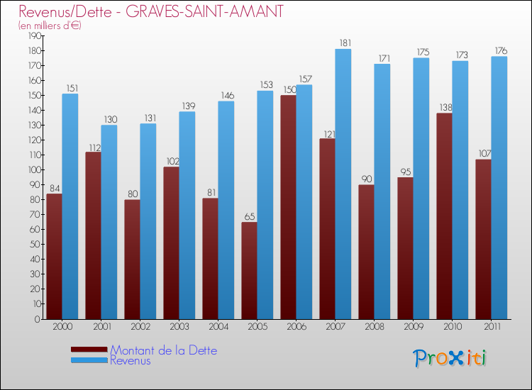 Evolution comparée de la dette et des revenus pour la commune de GRAVES-SAINT-AMANT de 2000 à 2011 Comparaison de la dette et des revenus pour GRAVES-SAINT-AMANT de 2000 à 2011