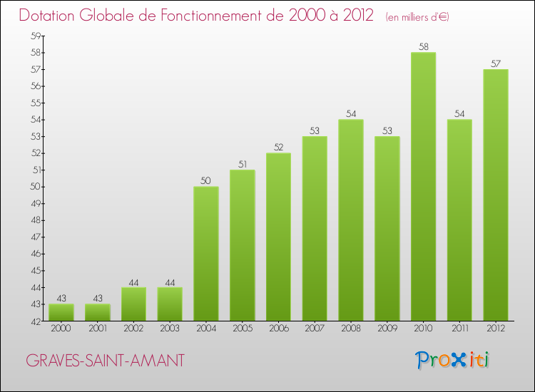Evolution du montant de la Dotation Globale de Fonctionnement pour la commune de GRAVES-SAINT-AMANT de 2000 à 2012 Evolution du montant de la Dotation Globale de Fonctionnement pour GRAVES-SAINT-AMANT de 2000 à 2012