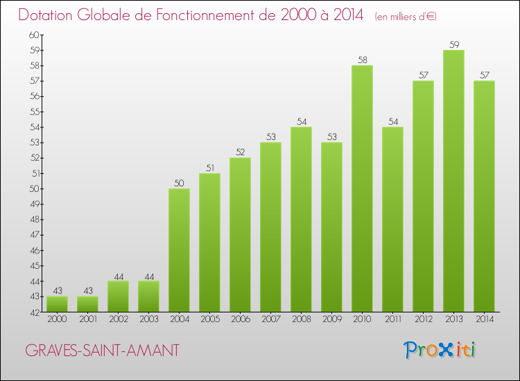 Evolution du montant de la Dotation Globale de Fonctionnement pour la commune de GRAVES-SAINT-AMANT de 2000 à 2014 Evolution du montant de la Dotation Globale de Fonctionnement pour GRAVES-SAINT-AMANT de 2000 à 2014