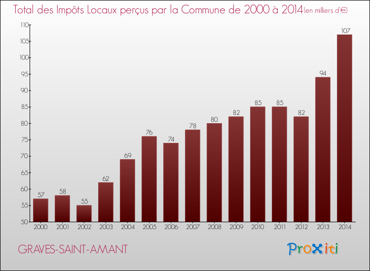 Evolution des Impôts Locaux pour la commune de GRAVES-SAINT-AMANT de 2000 à 2014 Evolution des Impôts Locaux pour GRAVES-SAINT-AMANT de 2000 à 2014