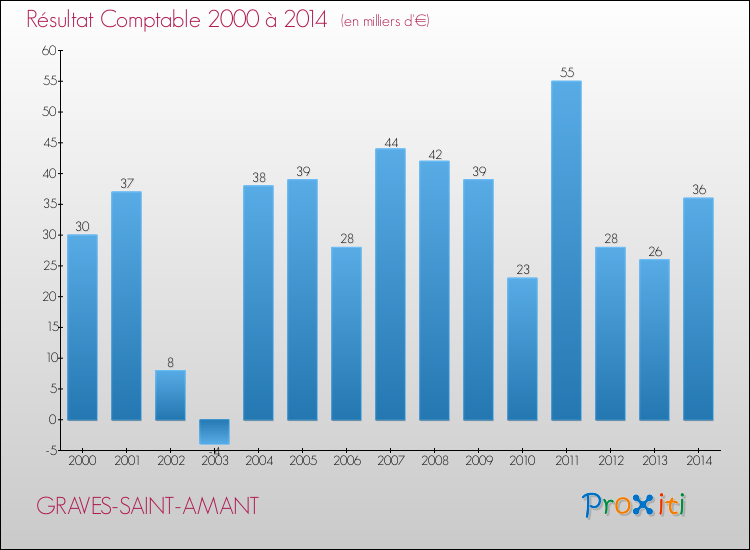 Evolution du résultat comptable pour la commune de GRAVES-SAINT-AMANT de 2000 à 2014 Evolution du résultat comptable pour GRAVES-SAINT-AMANT de 2000 à 2014