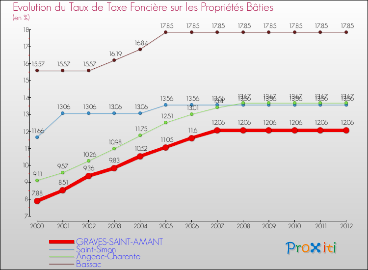 Evolution du taux de la taxe foncière sur le bati pour GRAVES-SAINT-AMANT et les communes proches de 2000 à 2012 Comparaison des taux de taxe foncière sur le bati pour GRAVES-SAINT-AMANT et les communes voisines de 2000 à 2012