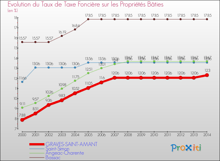 Evolution du taux de la taxe foncière sur le bati pour GRAVES-SAINT-AMANT et les communes proches de 2000 à 2014 Comparaison des taux de taxe foncière sur le bati pour GRAVES-SAINT-AMANT et les communes voisines de 2000 à 2014