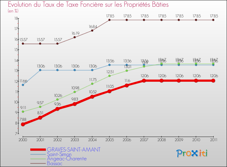 Evolution du taux de la taxe foncière sur le bati pour GRAVES-SAINT-AMANT et les communes proches Comparaison des taux de taxe foncière sur le bati pour GRAVES-SAINT-AMANT et les communes voisines