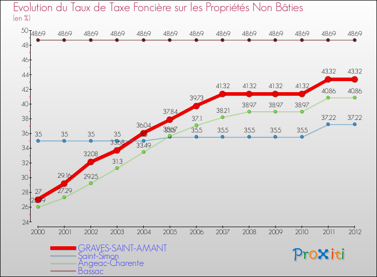 Evolution du taux de la taxe foncière sur les immeubles et terrains non batis pour GRAVES-SAINT-AMANT et les communes proches de 2000 à 2012 Comparaison des taux de la taxe foncière sur les immeubles et terrains non batis pour GRAVES-SAINT-AMANT et les communes voisines de 2000 à 2012
