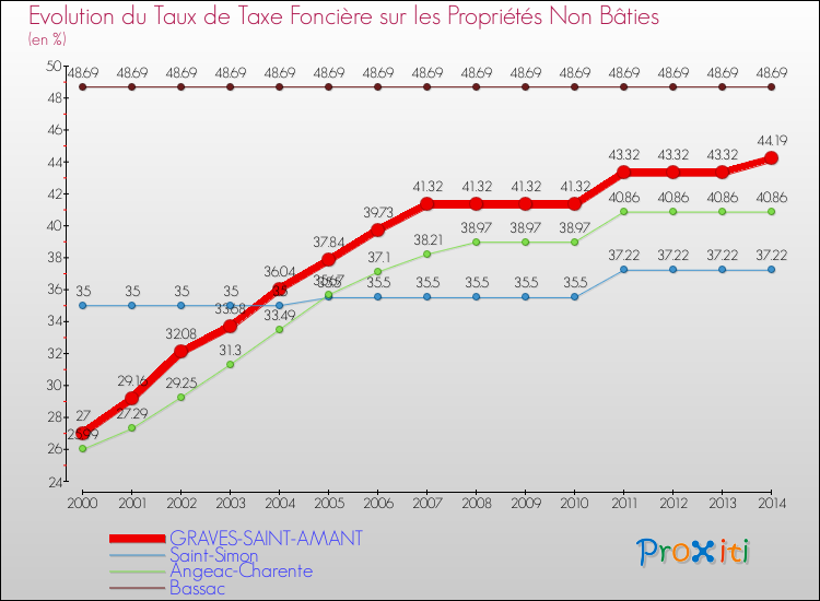 Evolution du taux de la taxe foncière sur les immeubles et terrains non batis pour GRAVES-SAINT-AMANT et les communes proches de 2000 à 2014 Comparaison des taux de la taxe foncière sur les immeubles et terrains non batis pour GRAVES-SAINT-AMANT et les communes voisines de 2000 à 2014