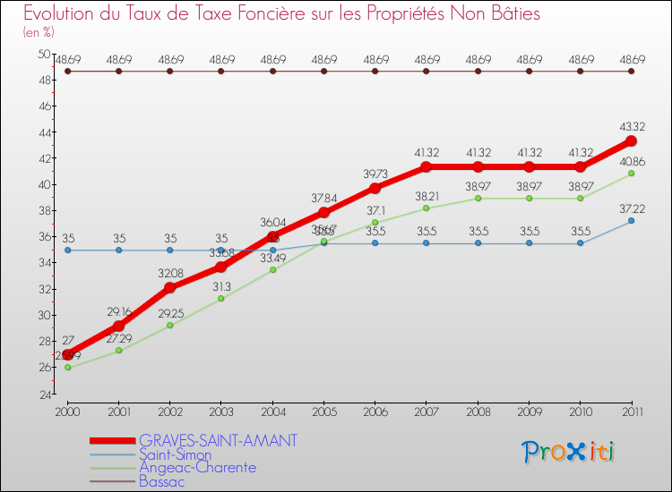 Evolution du taux de la taxe foncière sur les immeubles et terrains non batis pour GRAVES-SAINT-AMANT et les communes proches Comparaison des taux de la taxe foncière sur les immeubles et terrains non batis pour GRAVES-SAINT-AMANT et les communes voisines