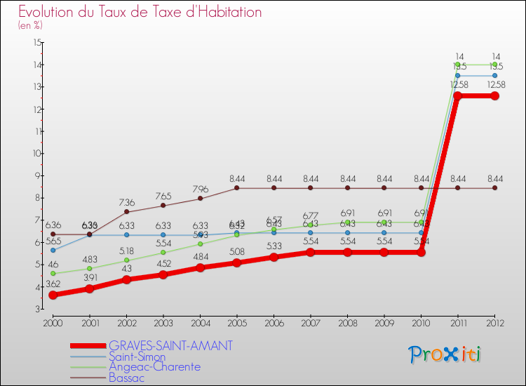 Evolution du taux de la taxe d'habitation pour GRAVES-SAINT-AMANT et les communes proches Comparaison des taux de la taxe d'habitation pour GRAVES-SAINT-AMANT et les communes voisines