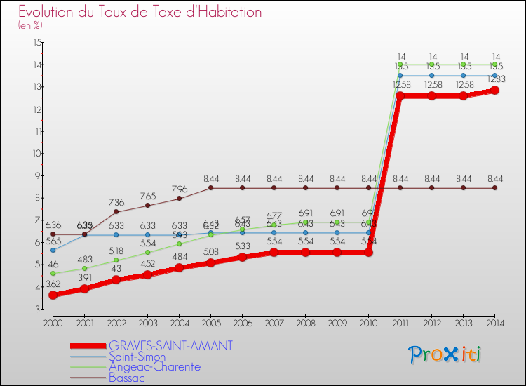 Evolution du taux de la taxe d'habitation pour GRAVES-SAINT-AMANT et les communes proches de 2000 à 2014 Comparaison des taux de la taxe d'habitation pour GRAVES-SAINT-AMANT et les communes voisines de 2000 à 2014