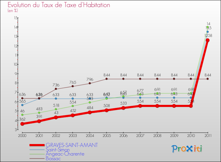 Evolution du taux de la taxe d'habitation pour GRAVES-SAINT-AMANT et les communes proches Comparaison des taux de la taxe d'habitation pour GRAVES-SAINT-AMANT et les communes voisines