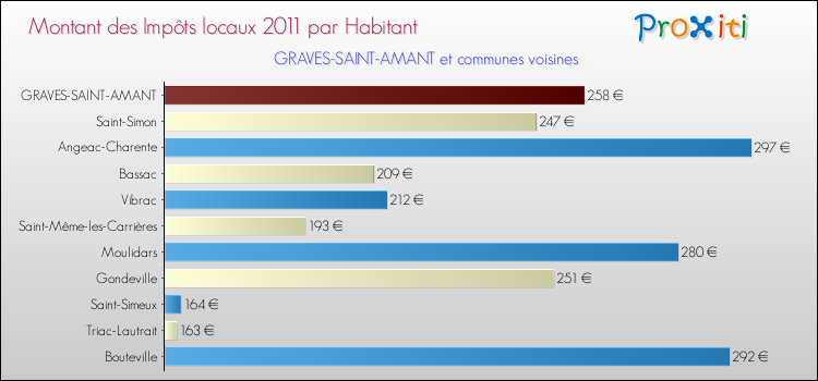 Montant des impôts locaux par Habitant pour GRAVES-SAINT-AMANT et les communes proches Comparaison des impôts locaux par habitant pour GRAVES-SAINT-AMANT et les communes voisines