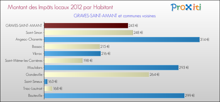 Montant des impôts locaux par Habitant pour GRAVES-SAINT-AMANT et les communes proches Comparaison des impôts locaux par habitant pour GRAVES-SAINT-AMANT et les communes voisines