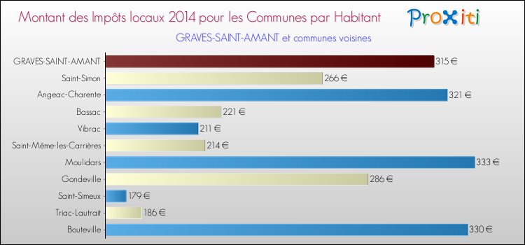 Montant des impôts locaux par Habitant pour GRAVES-SAINT-AMANT et les communes proches en 2014 Comparaison des impôts locaux par habitant pour GRAVES-SAINT-AMANT et les communes voisines en 2014