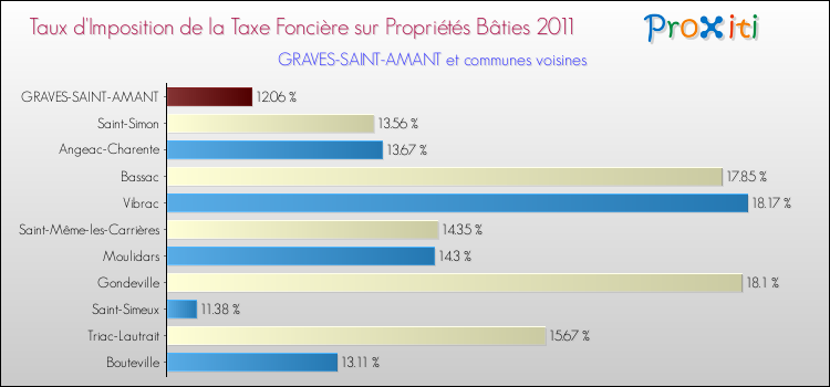 Taux d'imposition de la taxe foncière sur le bati 2011 pour GRAVES-SAINT-AMANT et les communes proches Comparaison des taux d'imposition de la taxe foncière sur le bati 2011 pour GRAVES-SAINT-AMANT et les communes voisines