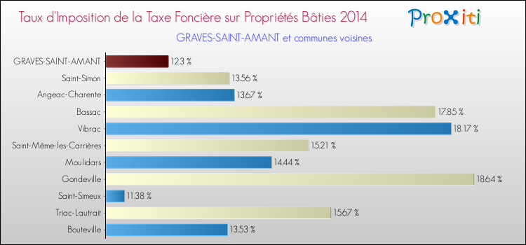 Taux d'imposition de la taxe foncière sur le bati 2014 pour GRAVES-SAINT-AMANT et les communes proches Comparaison des taux d'imposition de la taxe foncière sur le bati 2014 pour GRAVES-SAINT-AMANT et les communes voisines
