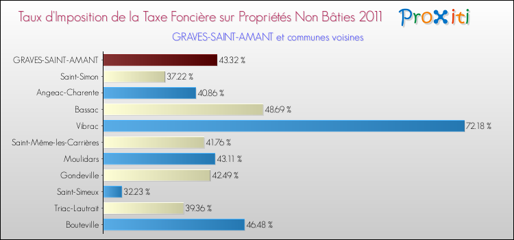 Taux d'imposition de la taxe foncière sur les immeubles et terrains non batis 2011 pour GRAVES-SAINT-AMANT et les communes proches Comparaison des taux d'imposition de la taxe foncière sur les immeubles et terrains non batis 2011 pour GRAVES-SAINT-AMANT et les communes voisines