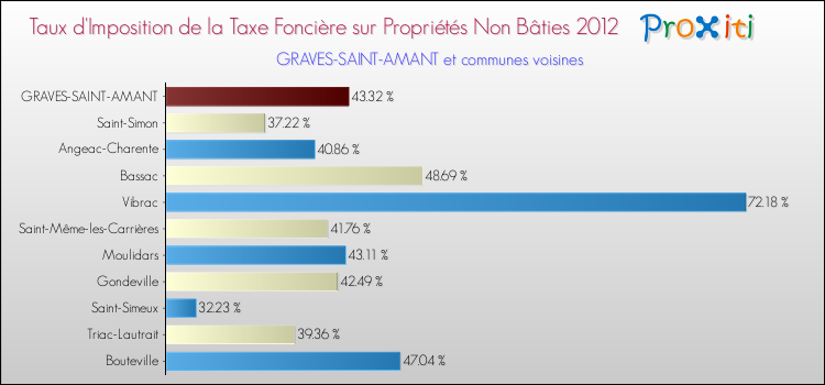 Taux d'imposition de la taxe foncière sur les immeubles et terrains non batis 2012 pour GRAVES-SAINT-AMANT et les communes proches Comparaison des taux d'imposition de la taxe foncière sur les immeubles et terrains non batis 2012 pour GRAVES-SAINT-AMANT et les communes voisines