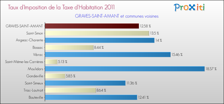 Taux d'imposition de la taxe d'habitation 2011 pour GRAVES-SAINT-AMANT et les communes proches Comparaison des taux d'imposition de la taxe d'habitation 2011 pour GRAVES-SAINT-AMANT et les communes voisines