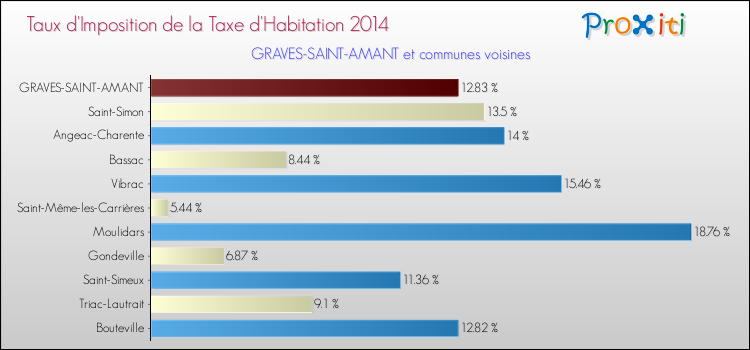 Taux d'imposition de la taxe d'habitation 2014 pour GRAVES-SAINT-AMANT et les communes proches Comparaison des taux d'imposition de la taxe d'habitation 2014 pour GRAVES-SAINT-AMANT et les communes voisines