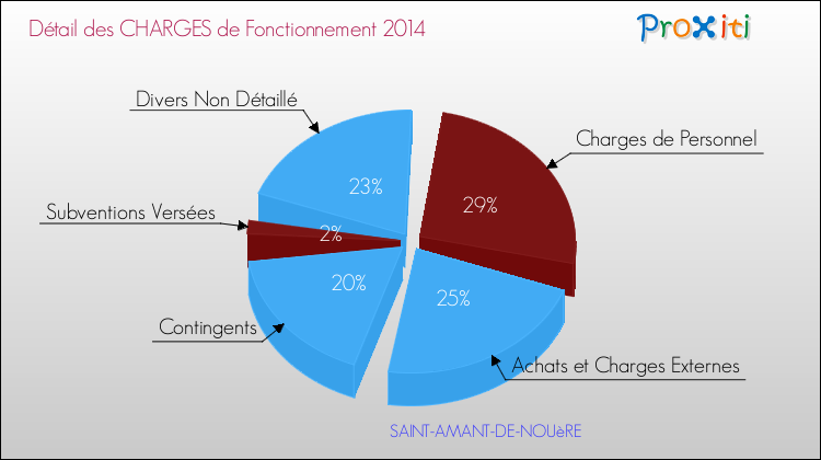 Décomposition des Charges de Fonctionnement 2014 de la commune de SAINT-AMANT-DE-NOUèRE Charges de Fonctionnement 2014 pour la commune de SAINT-AMANT-DE-NOUèRE