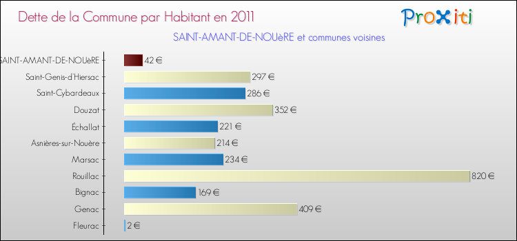 Dette par habitant de la commune en 2011 pour SAINT-AMANT-DE-NOUèRE et les communes proches Comparaison de la dette par habitant de la commune en 2011 pour SAINT-AMANT-DE-NOUèRE et les communes voisines