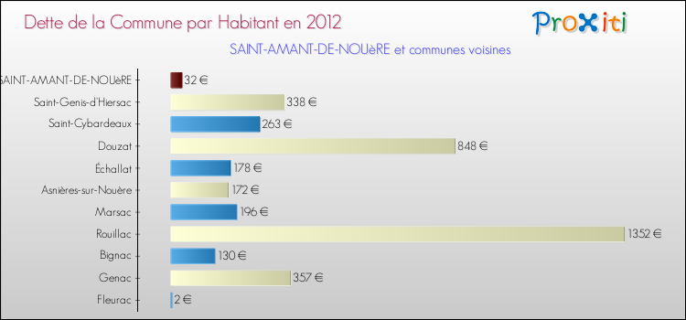 Dette par habitant de la commune en 2012 pour SAINT-AMANT-DE-NOUèRE et les communes proches Comparaison de la dette par habitant de la commune en 2012 pour SAINT-AMANT-DE-NOUèRE et les communes voisines