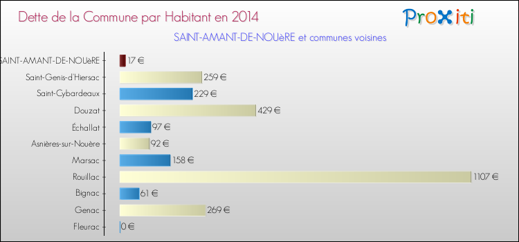 Dette par habitant de la commune en 2014 pour SAINT-AMANT-DE-NOUèRE et les communes proches Comparaison de la dette par habitant de la commune en 2014 pour SAINT-AMANT-DE-NOUèRE et les communes voisines