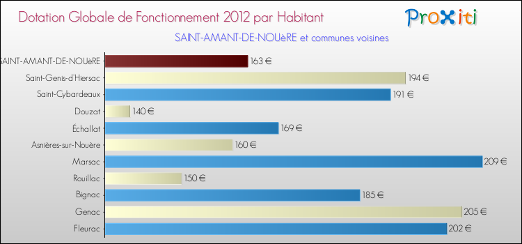 Montant des dotations globales de fonctionnement DGF par Habitant pour SAINT-AMANT-DE-NOUèRE et les communes proches Comparaison des des dotations globales de fonctionnement DGF par habitant pour SAINT-AMANT-DE-NOUèRE et les communes voisines