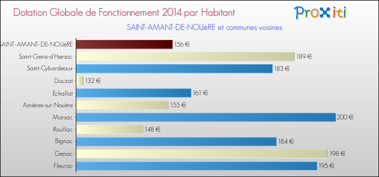 Montant des dotations globales de fonctionnement DGF par Habitant pour SAINT-AMANT-DE-NOUèRE et les communes proches en 2014. Comparaison des des dotations globales de fonctionnement DGF par habitant pour SAINT-AMANT-DE-NOUèRE et les communes voisines en 2014.