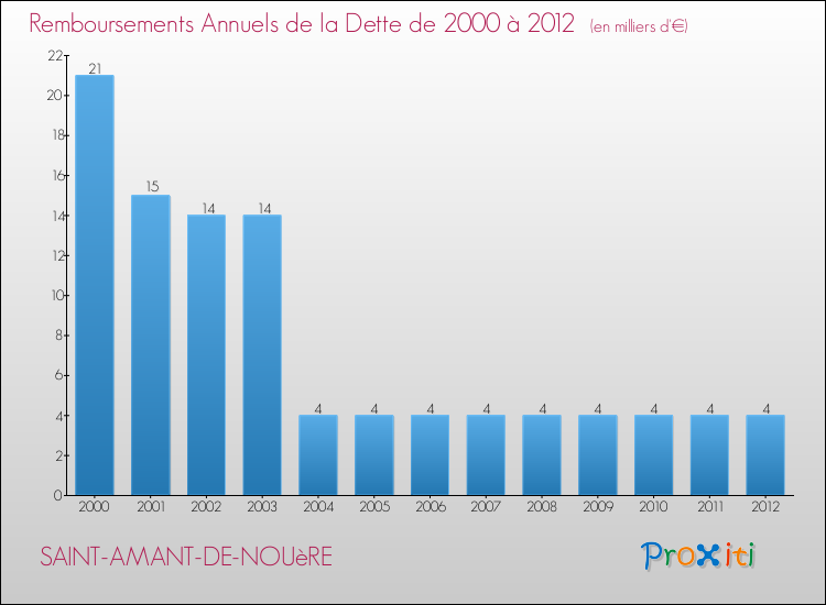Evolution de l'annuité de la dette pour la commune de SAINT-AMANT-DE-NOUèRE de 2000 à 2012 Annuités de la dette pour SAINT-AMANT-DE-NOUèRE de 2000 à 2012