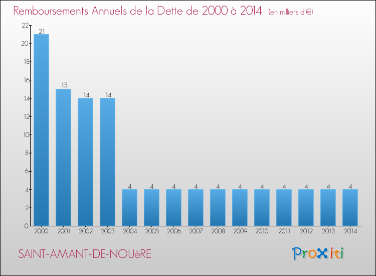 Evolution de l'annuité de la dette pour la commune de SAINT-AMANT-DE-NOUèRE de 2000 à 2014 Annuités de la dette pour SAINT-AMANT-DE-NOUèRE de 2000 à 2014