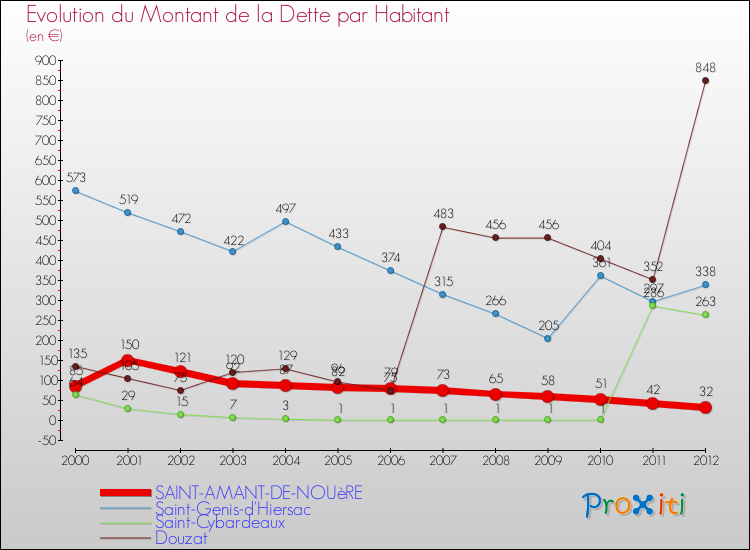Evolution de la dette par habitant pour la commune de SAINT-AMANT-DE-NOUèRE et les communes proches de 2000 à 2012 Comparaison de la dette par habitant pour SAINT-AMANT-DE-NOUèRE et les communes voisines de 2000 à 2012