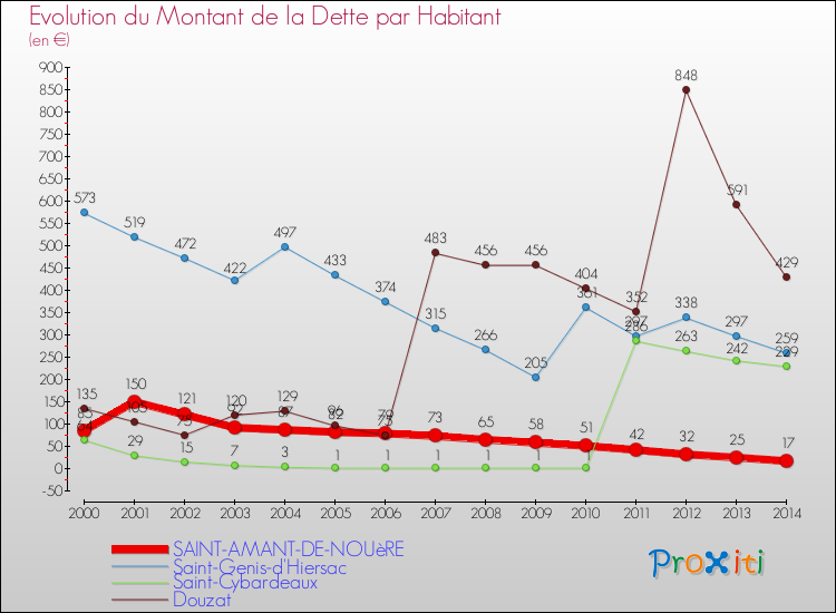 Evolution de la dette par habitant pour la commune de SAINT-AMANT-DE-NOUèRE et les communes proches de 2000 à 2014 Comparaison de la dette par habitant pour SAINT-AMANT-DE-NOUèRE et les communes voisines de 2000 à 2014