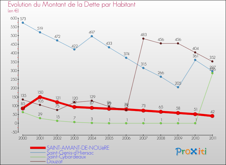 Evolution de la dette par habitant pour la commune de SAINT-AMANT-DE-NOUèRE et les communes proches Comparaison de la dette par habitant pour SAINT-AMANT-DE-NOUèRE et les communes voisines