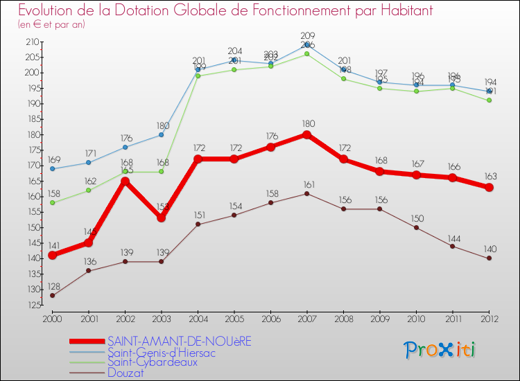 Evolution et montant de la dotation globale de fonctionnement par Habitant pour SAINT-AMANT-DE-NOUèRE et les communes proches Comparaison des dotations globales de fonctionnement par habitant pour SAINT-AMANT-DE-NOUèRE et les communes voisines